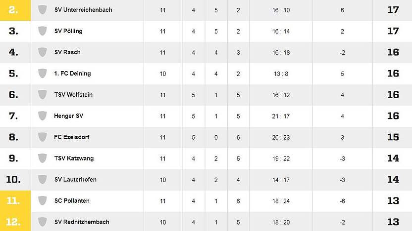 Abstieg Oder Aufstieg Irre Kreisliga Tabelle